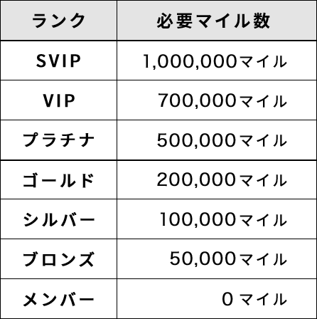 ランクと必要マイル数の表